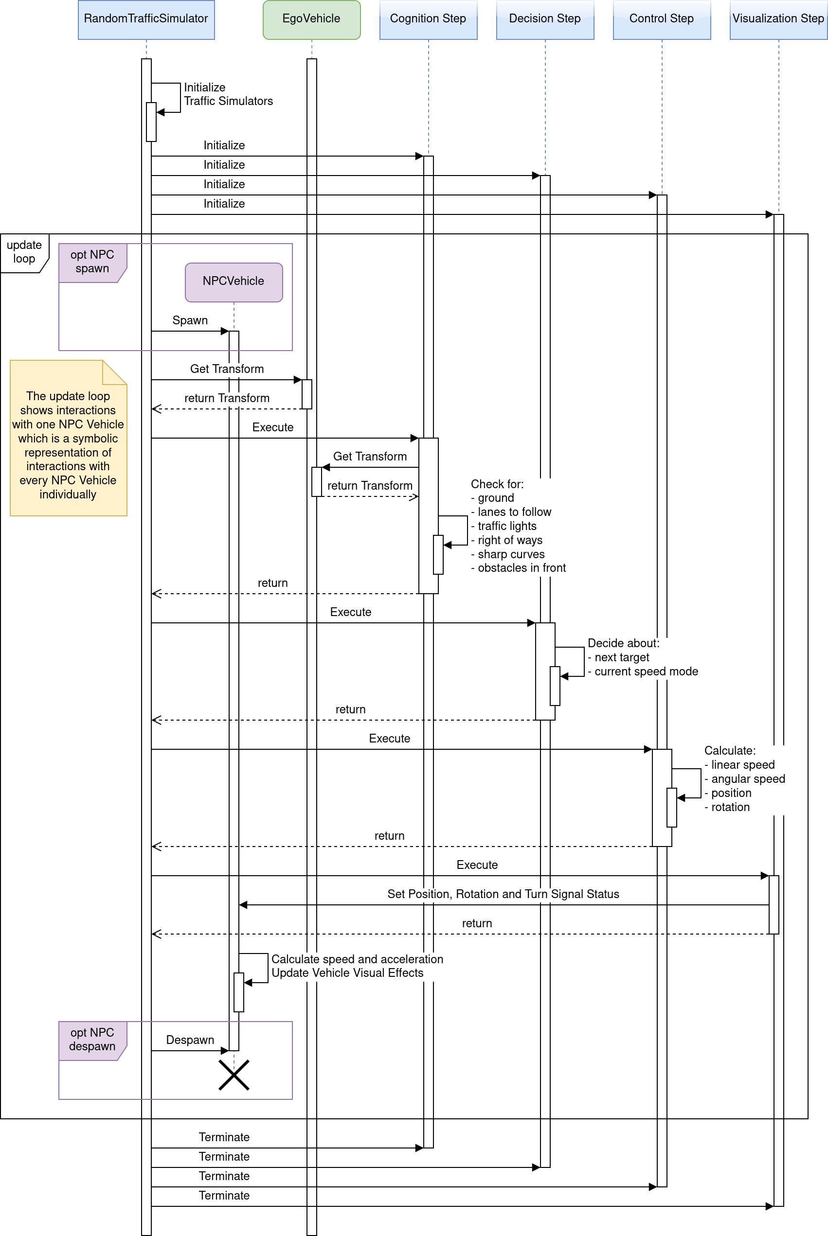 traffic components sequence diagram