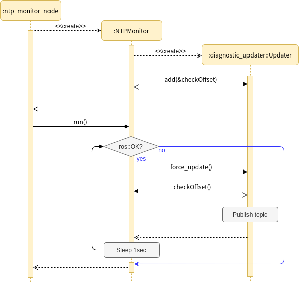 NTP Monitor