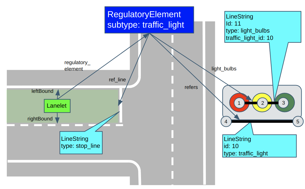 How light_bulbs are registered to traffic_light regulatory elements