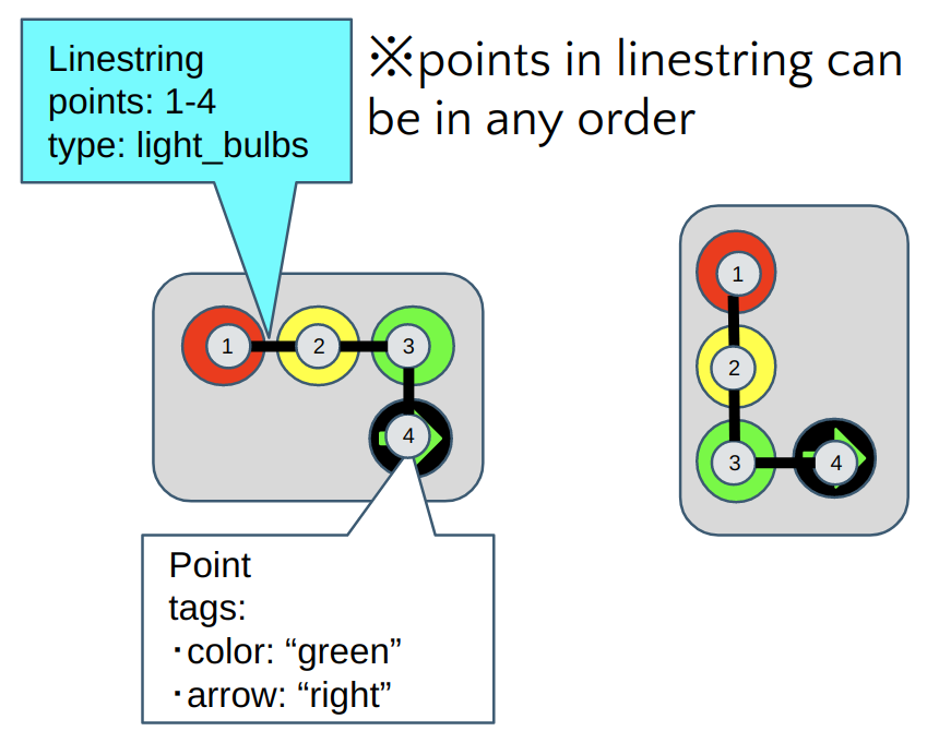 How "light_bulbs" LineString should be created