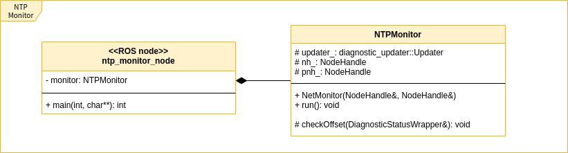 NTP Monitor