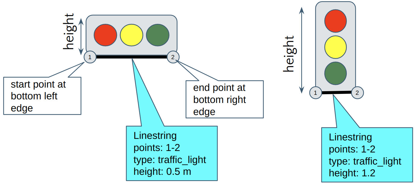 How LineString is used to represent shape of Traffic Light in Autoware