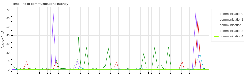 communication_latency_time_line