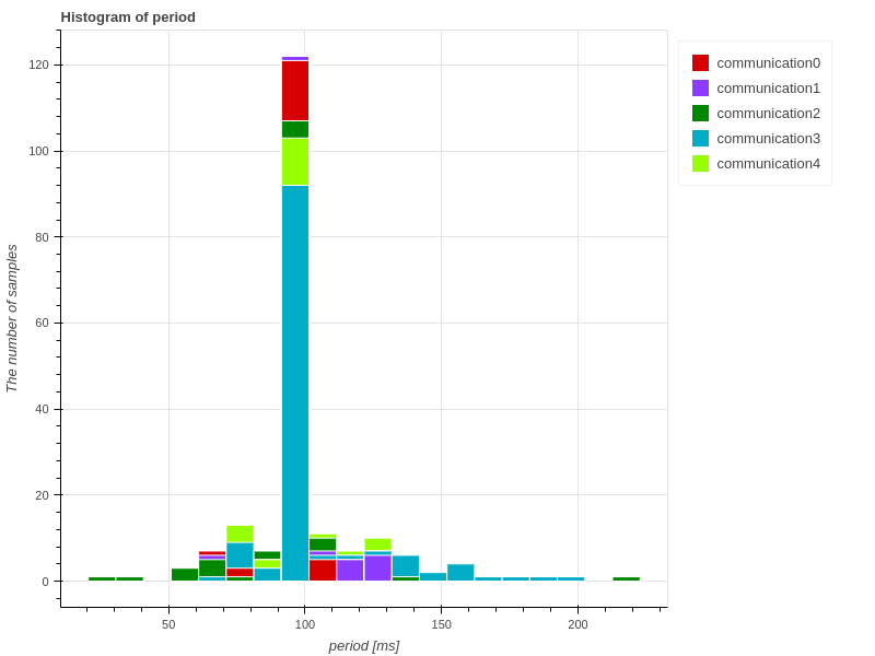 communication_period_histogram