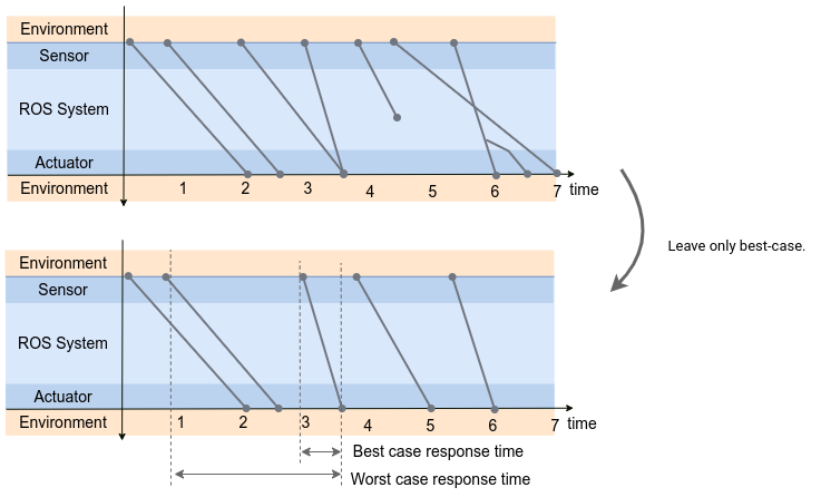 Latency vs Response time