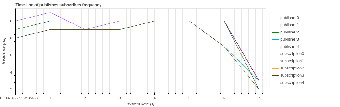 pub_sub_frequency_time_line