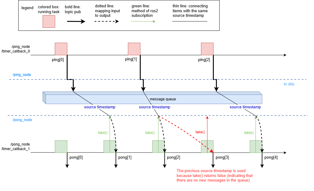 Timing chart for using Subscription->take() case