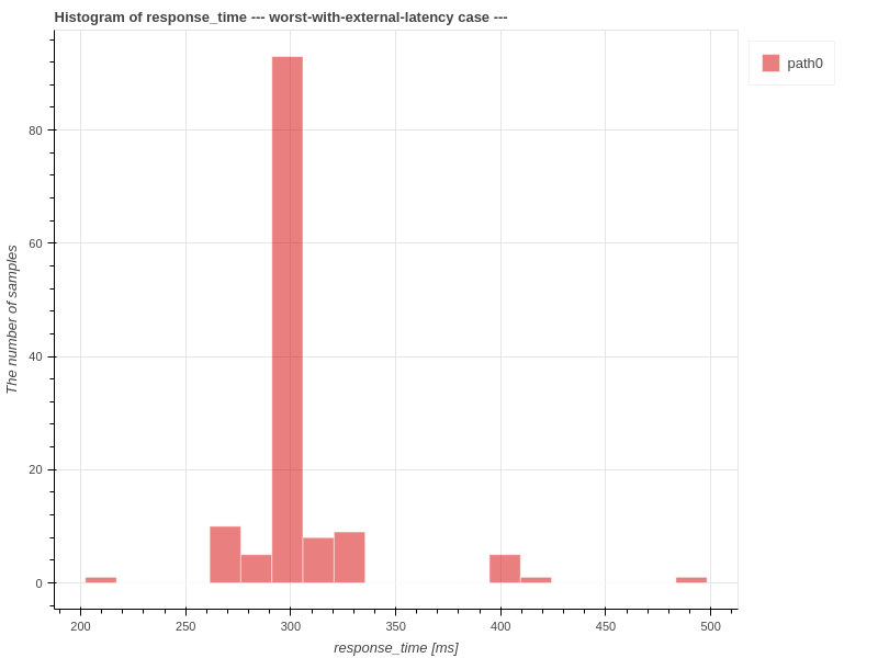 response_time_histogram_worst_with_external_latency