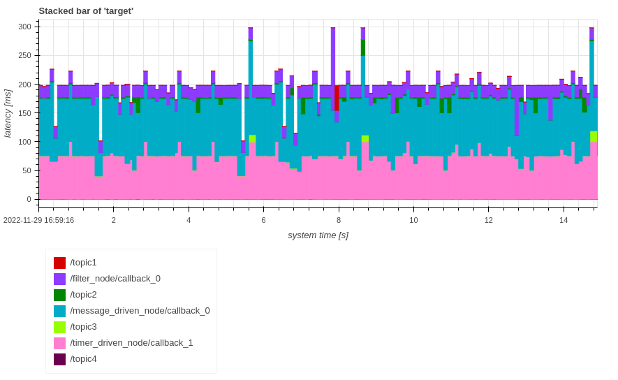 response_time_stacked_bar_all