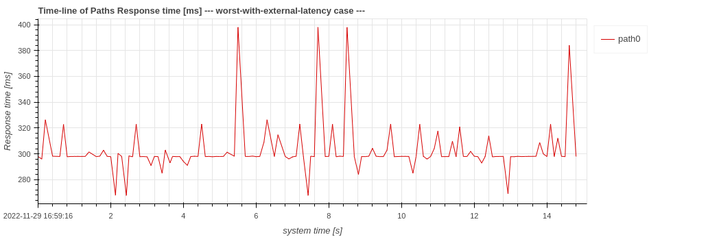 response_time_timeseries_worst_with_external_latency