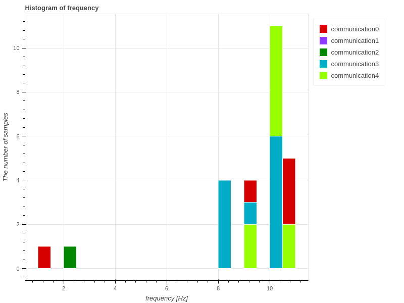 communication_frequency_histogram