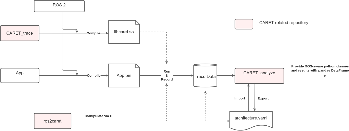 tracing flow and packages