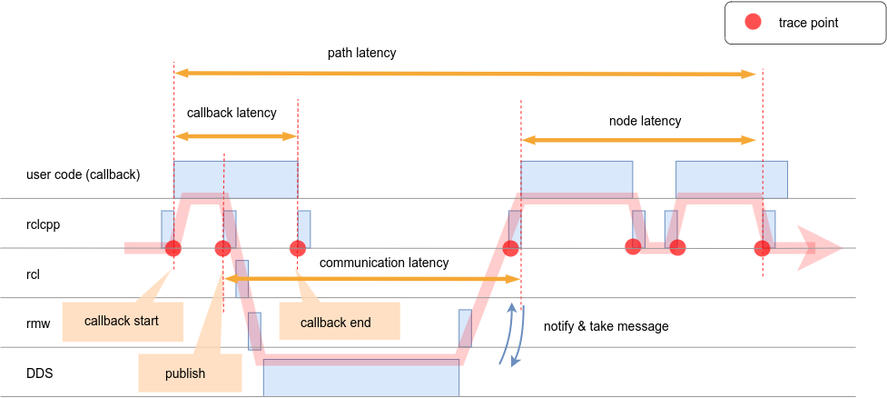 Latency overview