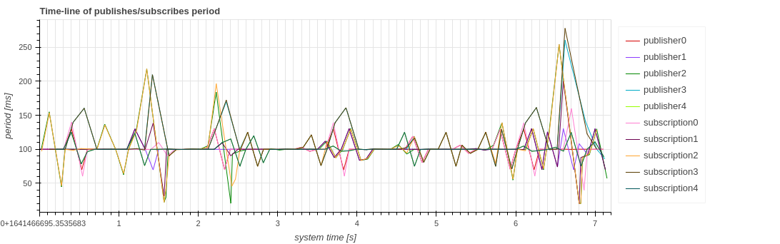 pub_sub_frequency_time_line