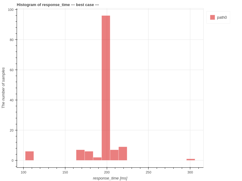 response_time_histogram_best