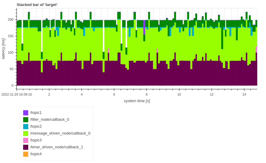 response_time_stacked_bar_best