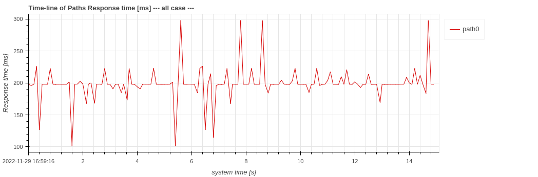 response_time_timeseries_all