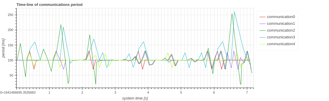 communication_period_time_line