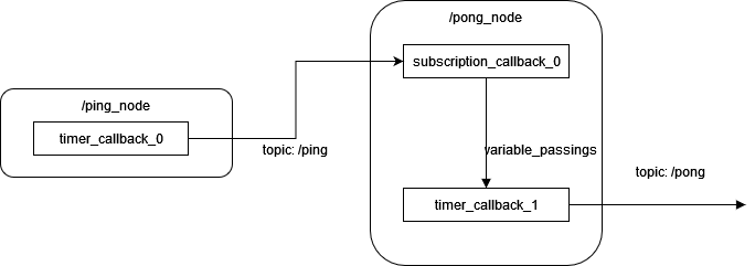 Example of callback_chain