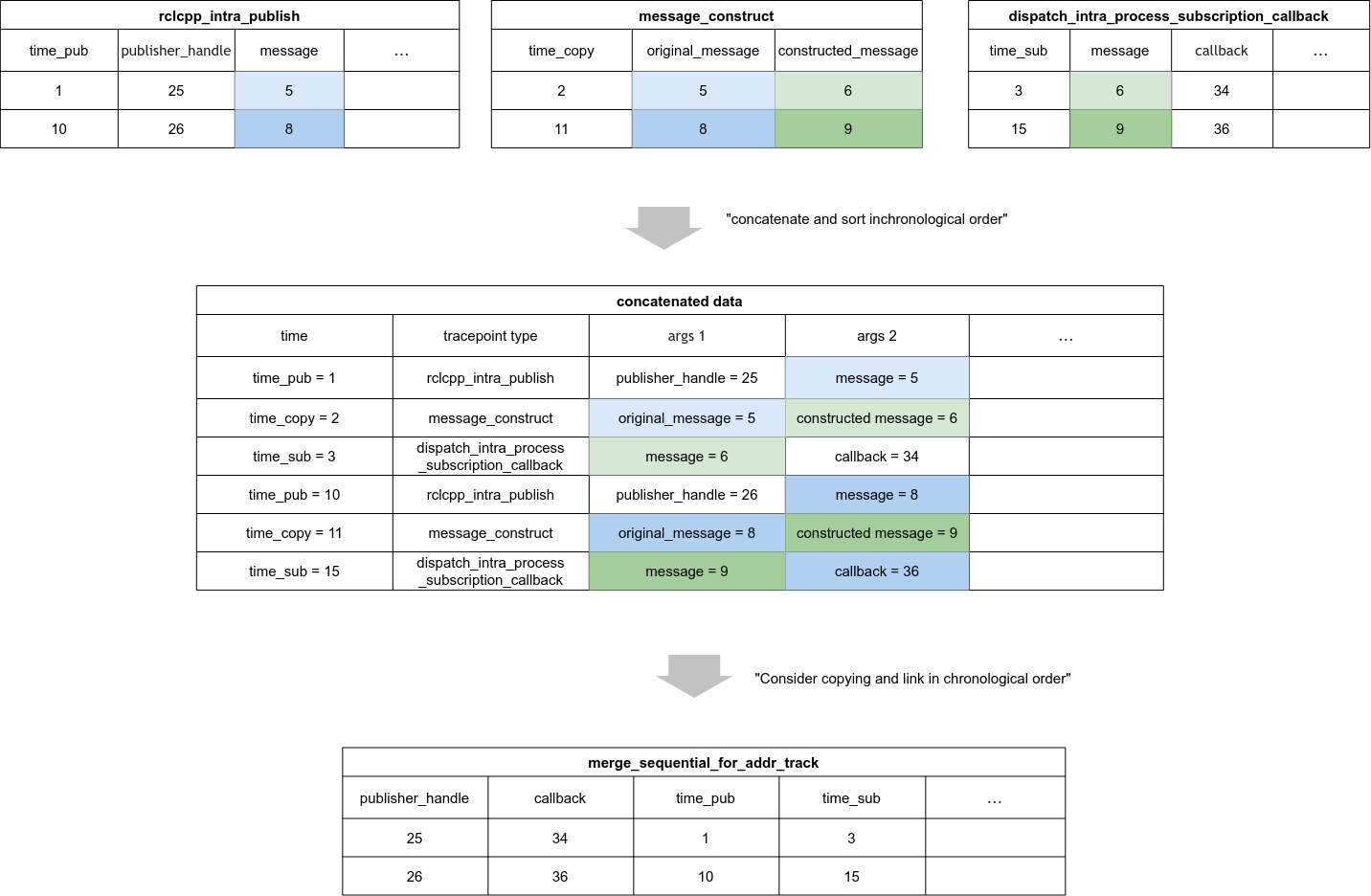 merge_sequential_for_addr_track