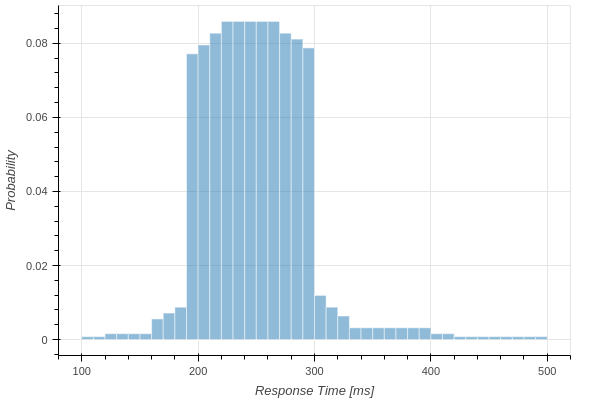 Response_Time_Histogram