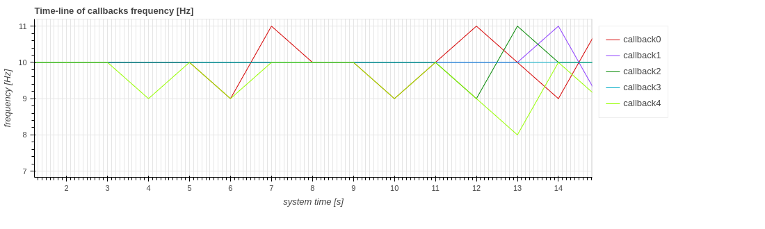 callback_frequency_time_line