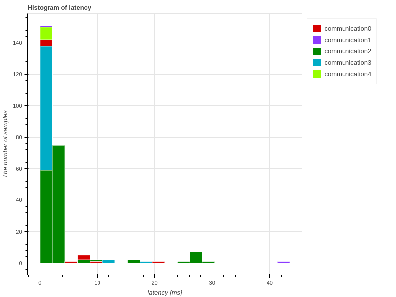 communication_latency_histogram