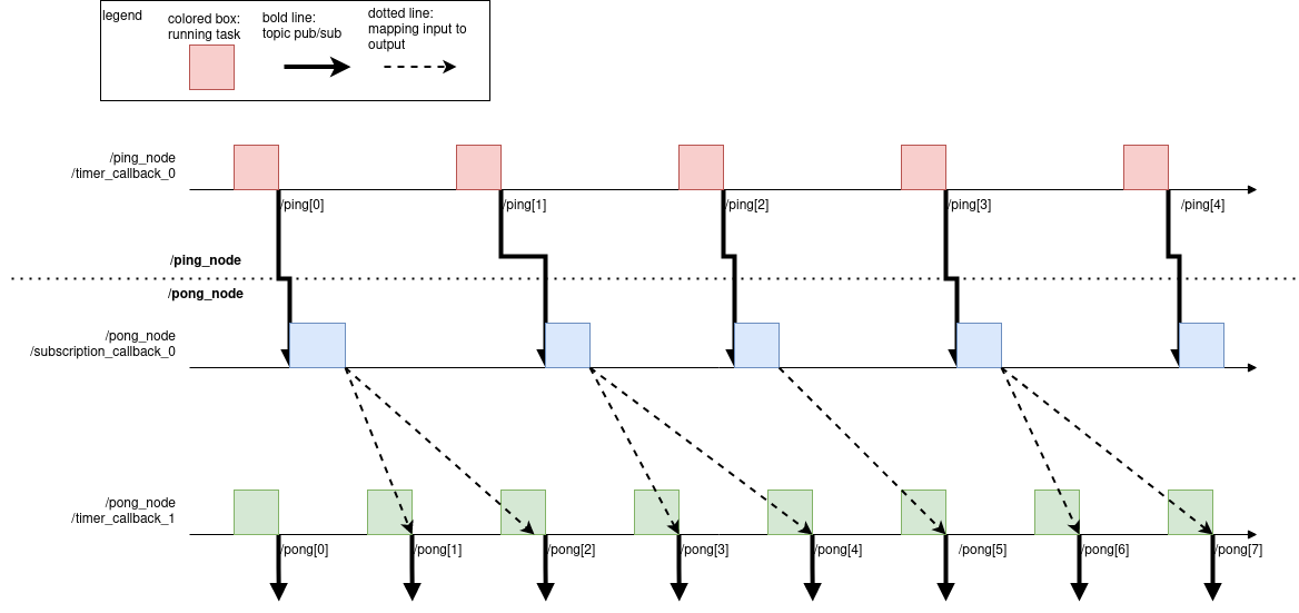 Timing chart of callback_chain