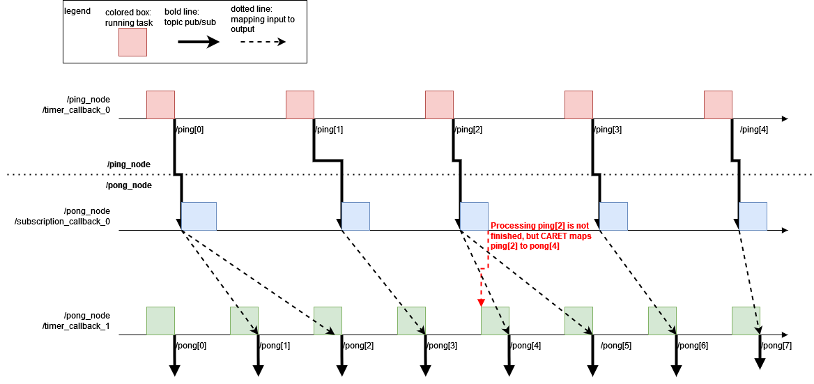 Timing chart of use_latest_message