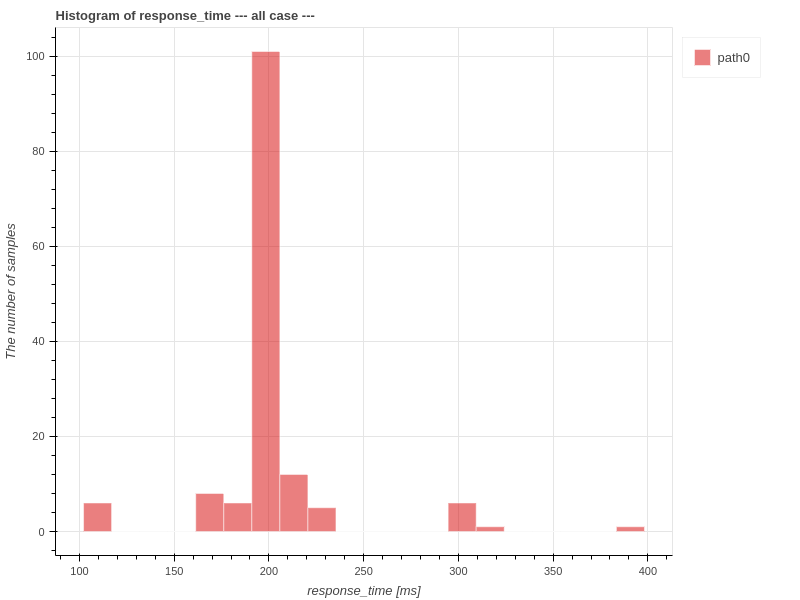 response_time_histogram_all