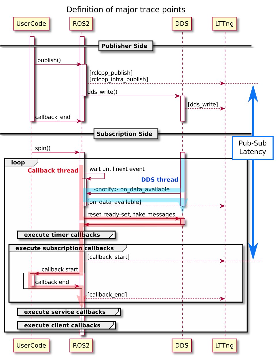 communication_latency