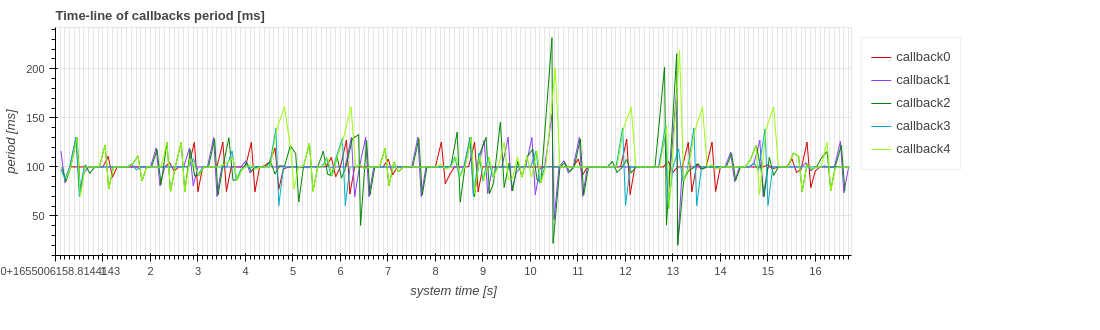 callback_jitter_time_line