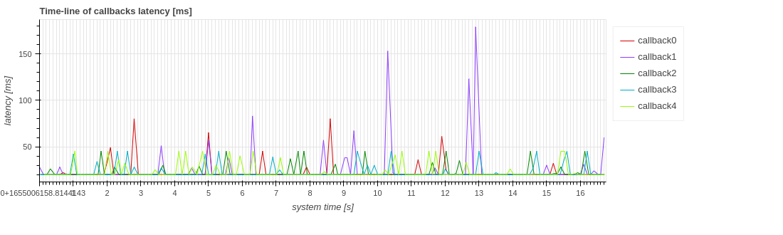 callback_latency_time_line