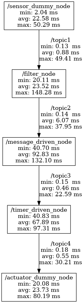 chain_latency_sample