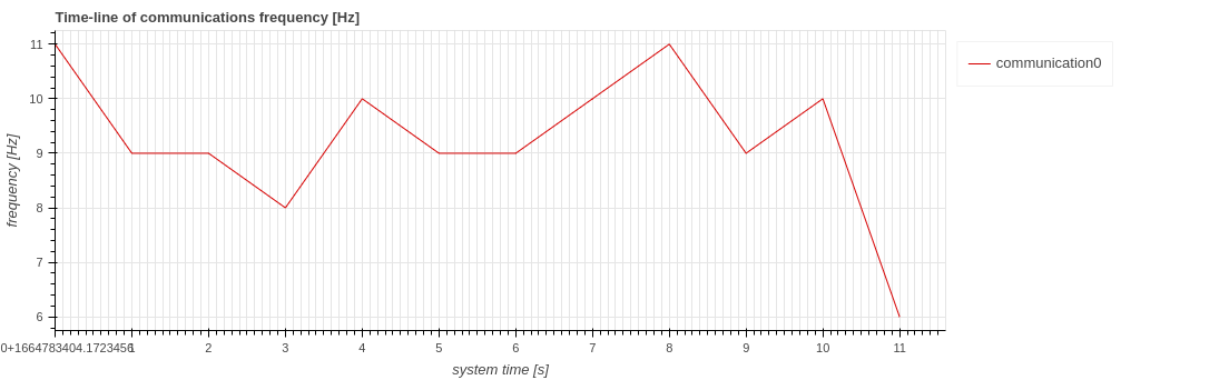 communication_frequency_time_line