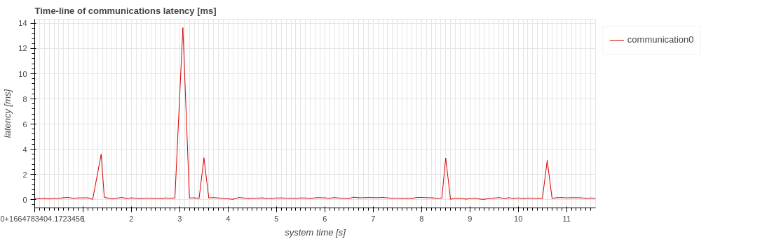 communication_latency_time_line