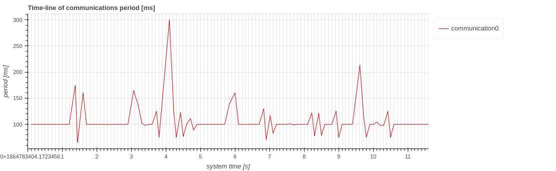 communication_period_time_line