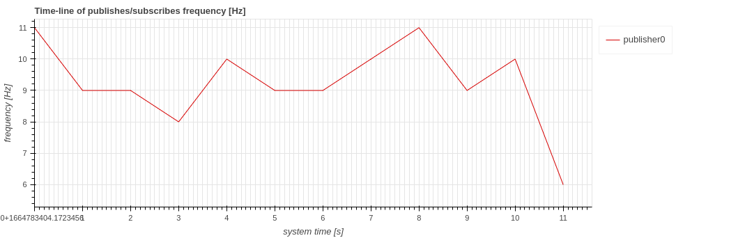 pub_sub_frequency_time_line