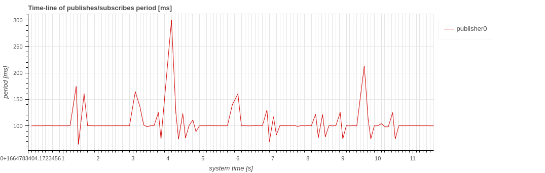 pub_sub_period_time_line