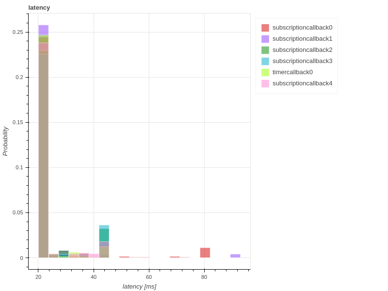 callback_latency_histogram