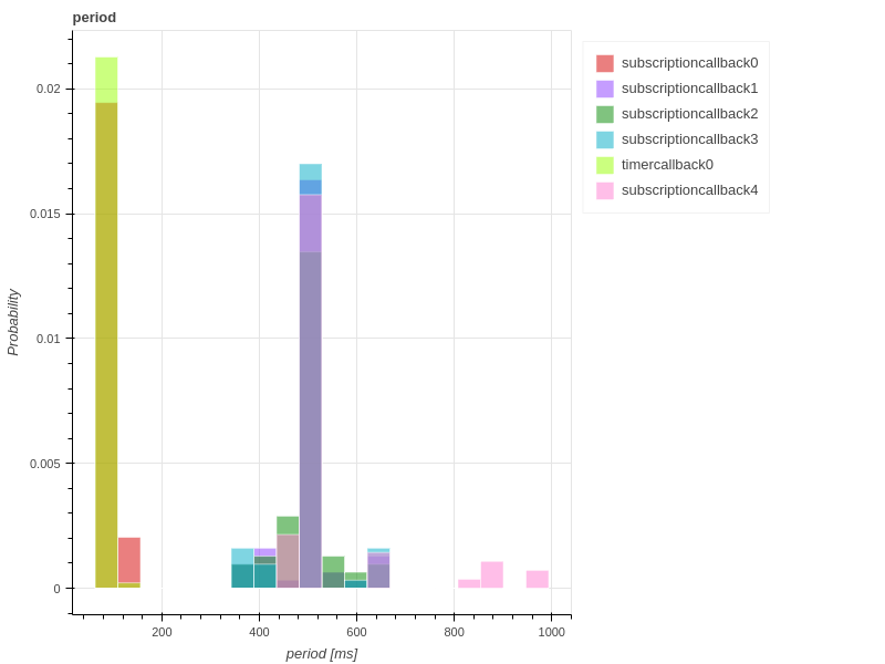 callback_period_histogram