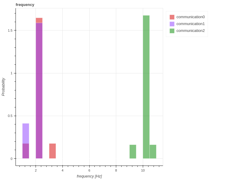 communication_frequency_histogram