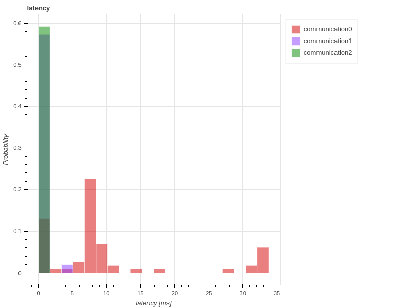 communication_latency_histogram