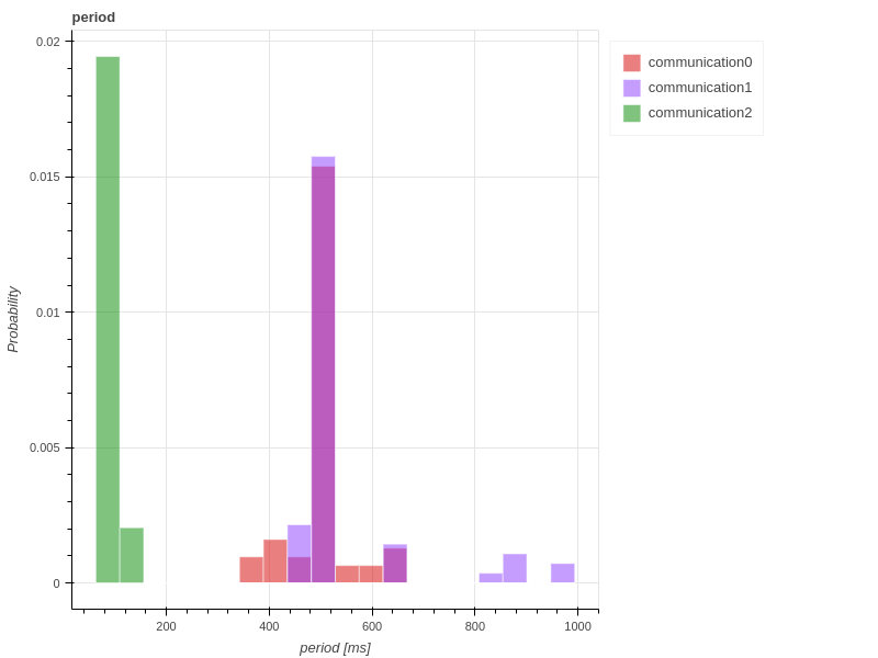 communication_period_histogram