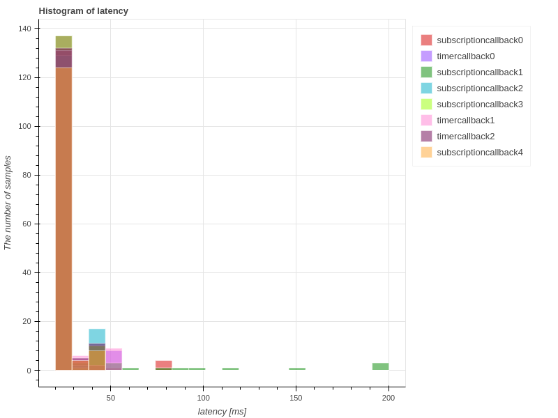 callback_latency_histogram