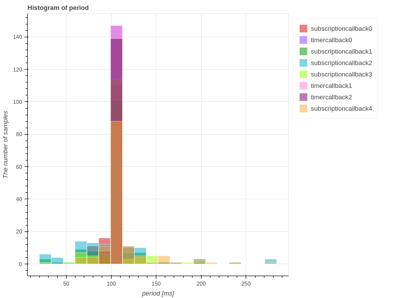 callback_period_histogram