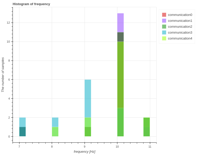 communication_frequency_histogram