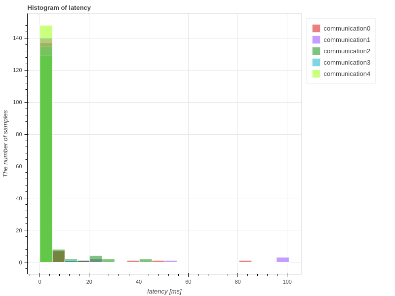 communication_latency_histogram