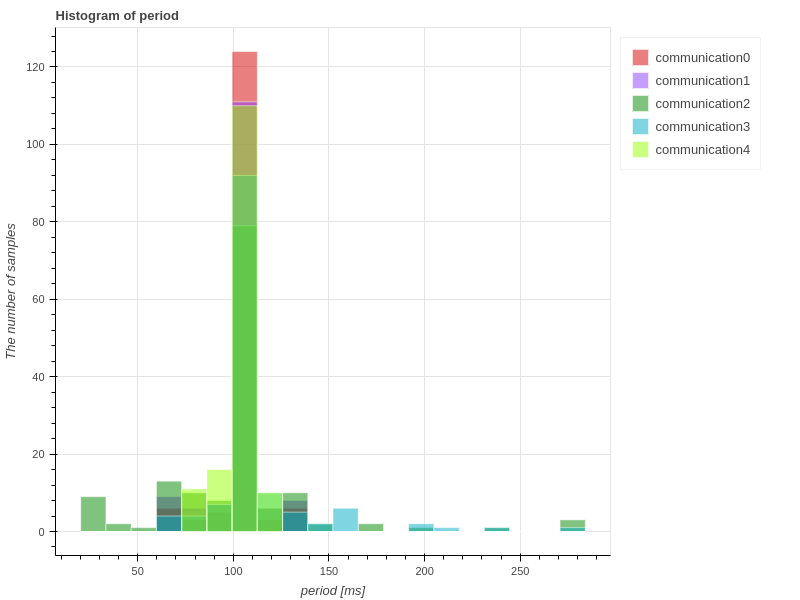 communication_period_histogram