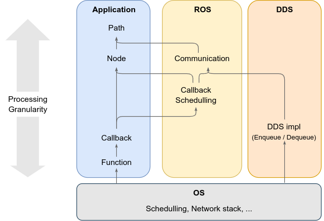 Processing Granularity